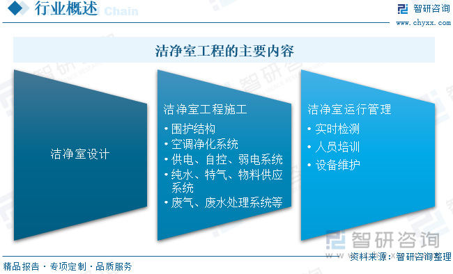 2024中國(guó)潔凈室工程：產(chǎn)業(yè)鏈、現(xiàn)狀與智能化模塊化趨勢(shì)