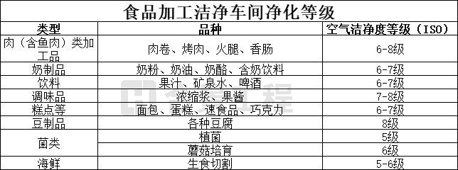 食品加工潔凈等級標(biāo)準(zhǔn) 食品加工潔凈等級標(biāo)準(zhǔn)